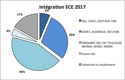 ECE_Resultats_2017_graphique
